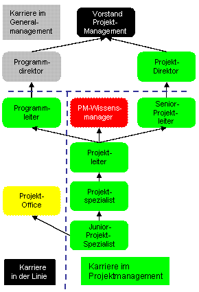 Hierarchie im Projektmanagement